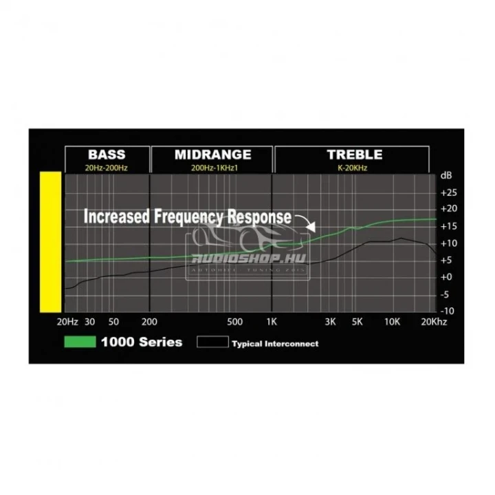 Stinger 1000 SI1217 5,2m RCA kábel