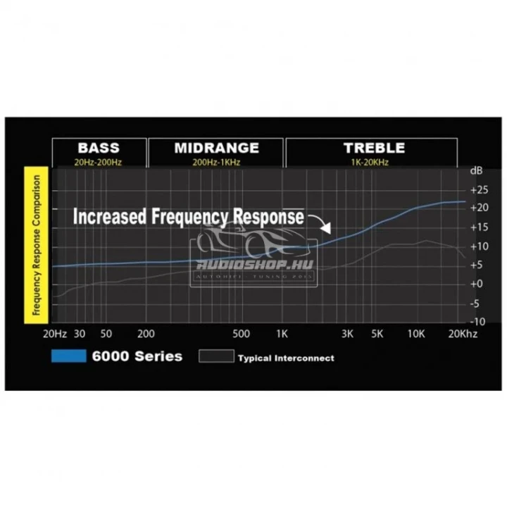Stinger 6000 SI6217 5,2m Audiofil RCA kábel