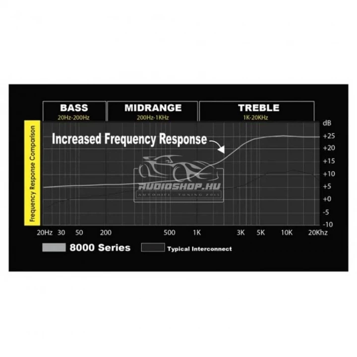 Stinger 8000 SI8212 3,7m Audiofil RCA kábel, Ezüst bevonat